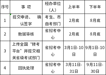 2022年山西省高等教育自学考试省际转考程序及规定-1