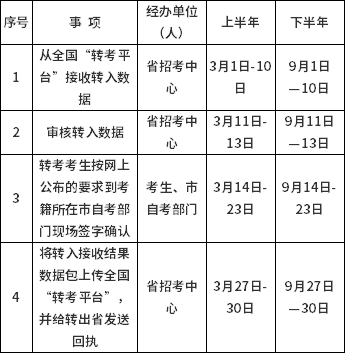 2022年山西省高等教育自学考试省际转考程序及规定-2