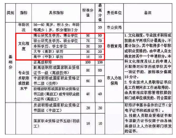 自考学历能加多少分？——杭州市居住证积分管理办法(试行)-1