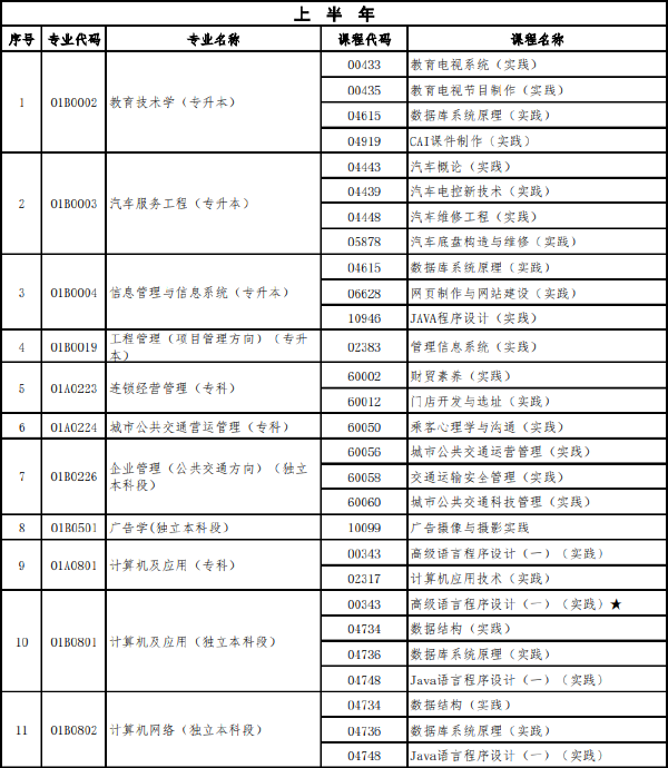 北京市2022年上半年高等教育自学考试实践类课程安排-1