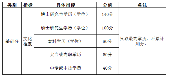 自考学历能加多少分？——南京市积分落户实施办法-1