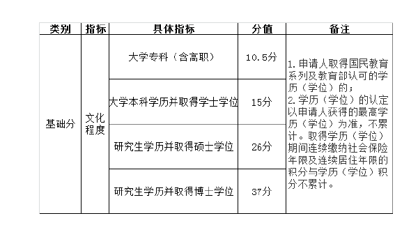 北京市积分落户操作管理细则-1