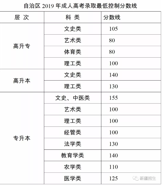 2019年新疆成考录取分数线-1