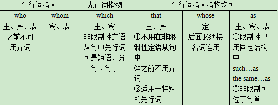 成人高考学位英语练习题：定语从句-1