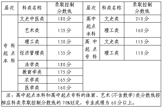 福建省2019-2021三年度成人高校招生最低录取分数线划定情况-1