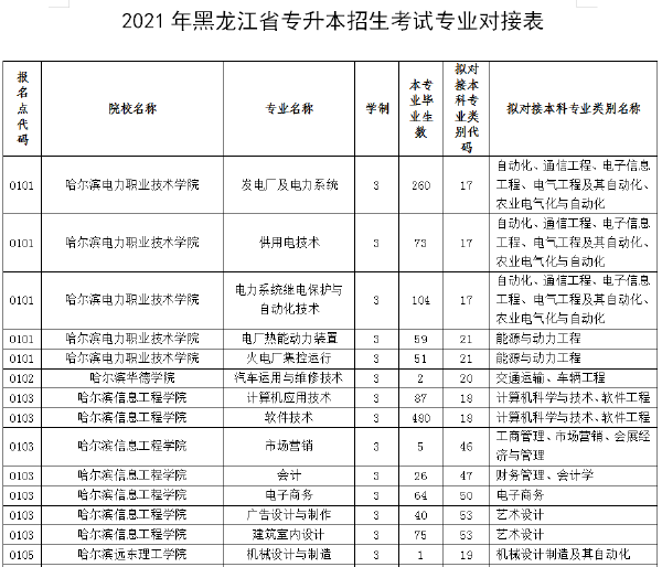 2021年黑龙江专升本专业对照表-1