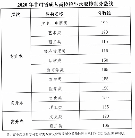 甘肃省2019-2021三年度成人高校招生最低录取分数线划定情况-1