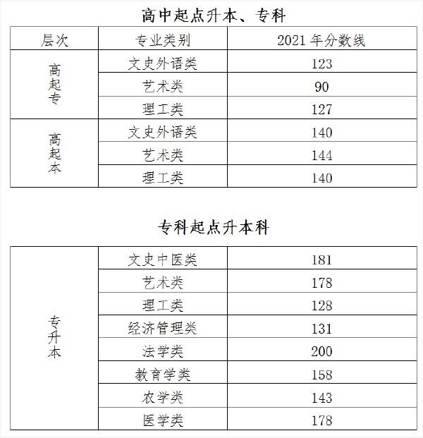 2021年北京市成人考录取最低控制分数线-1