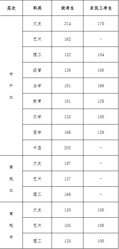 2019年河北成考录取分数线-1