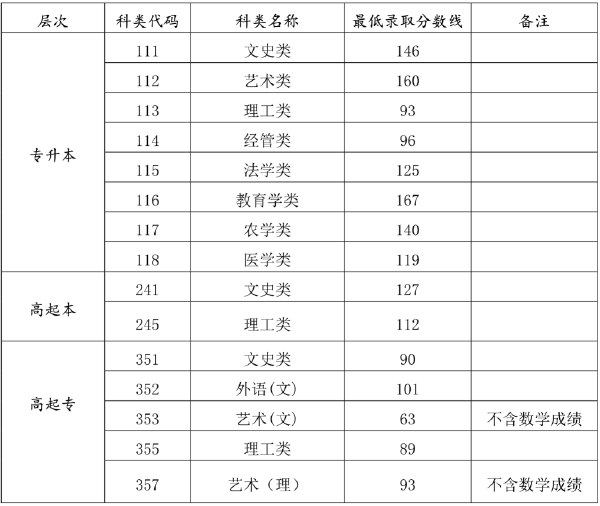 海南省2019-2021三年度成人高校招生最低录取分数线划定情况-1