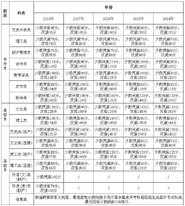 2014年-2018年西藏成考录取分数线-1