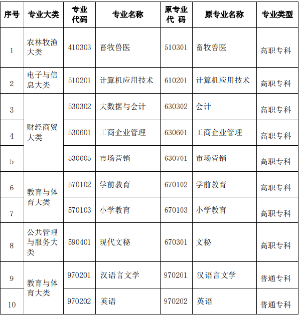 2022年河南省自考专科专业名称和代码调整相关信息-1