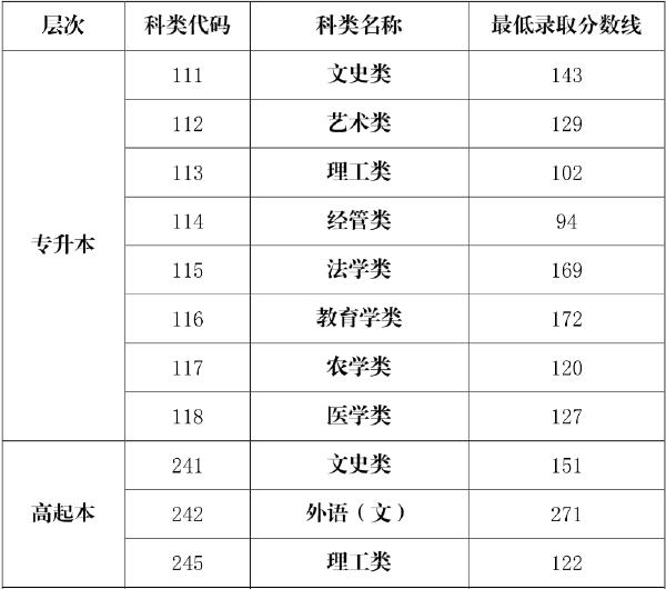 海南省2019-2021三年度成人高校招生最低录取分数线划定情况-1