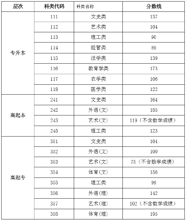 海南省2019-2021三年度成人高校招生最低录取分数线划定情况-1