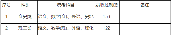 上海市2019-2021三年度成人高校招生最低录取分数线划定情况-1