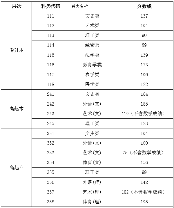 2019年海南成考录取分数线-1