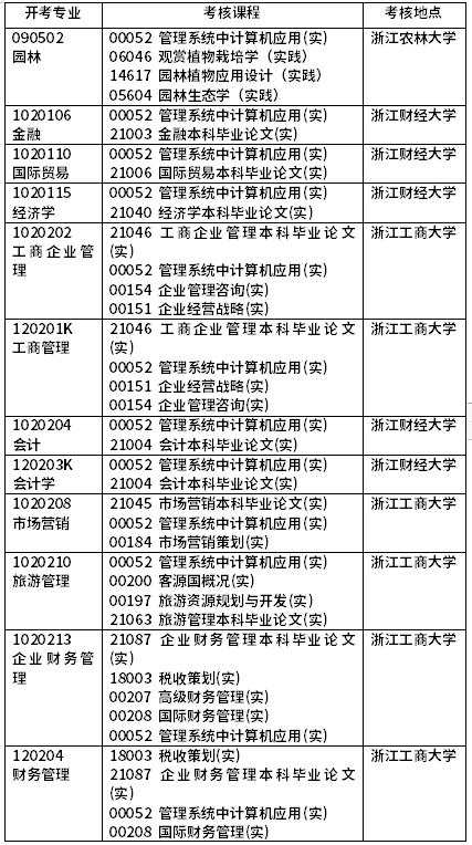 2022年4月浙江自考开考课程（实践课）-1