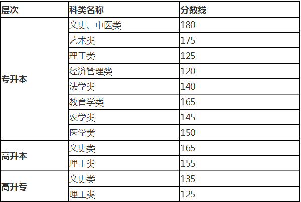 2019年甘肃成考录取分数线-1