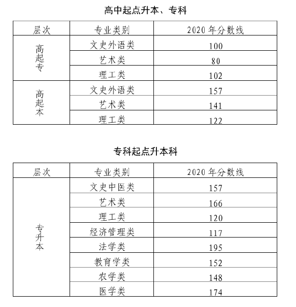 2020年北京成考录取分数线-1