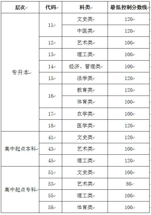 山东省2019-2021成人高校招生最低录取分数线划定情况-1