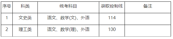 上海市2019-2021三年度成人高校招生最低录取分数线划定情况-1