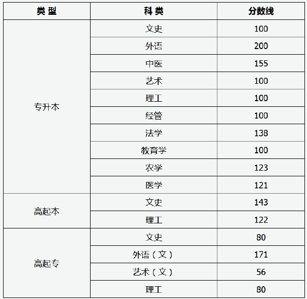 2021年山西成考录取分数线-1