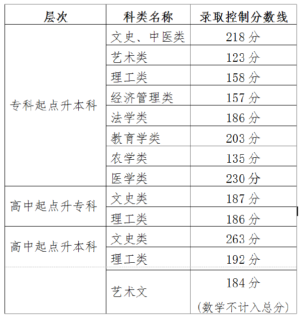 2021年天津市成人高校招生录取最低控制分数线-1