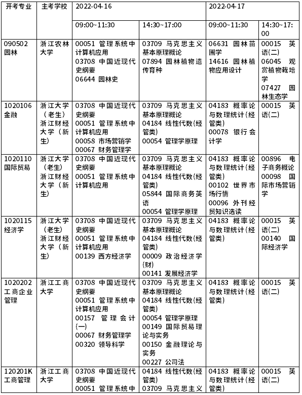 2022年浙江自考开考课程一览-1