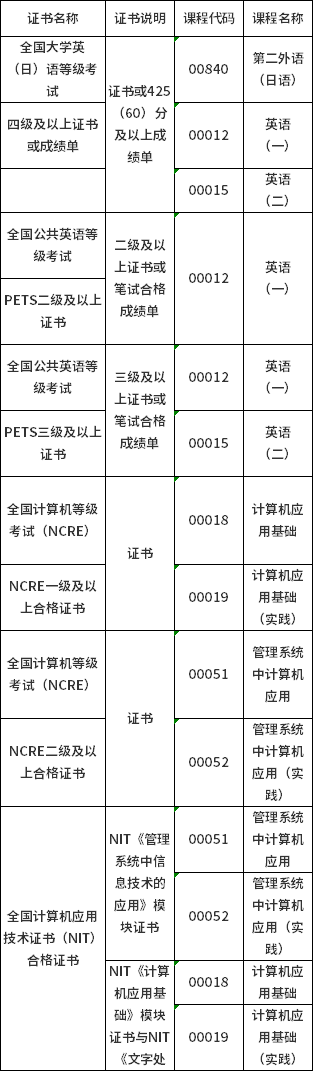 2022年山西省自考课程免考申请条件-1