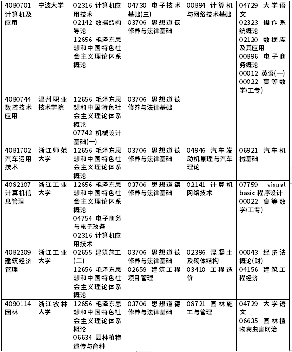 2022年浙江自考开考课程一览-10