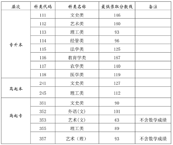 2021 年海南成考录取分数线-1