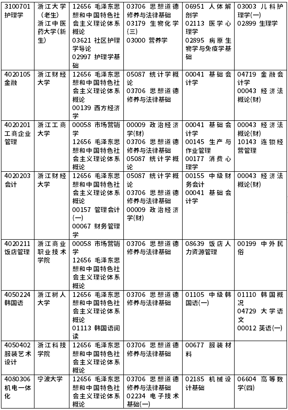 2022年浙江自考开考课程一览-9