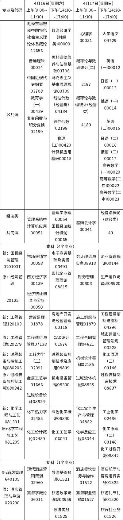 2022年吉林自考停考专业一览-1