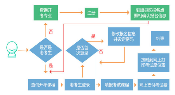 内蒙古2022年自考报名流程与时间-1