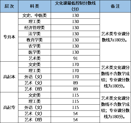 2020年陕西成考录取分数线-1