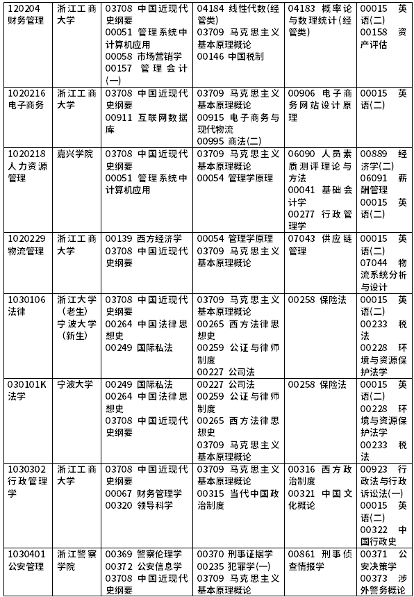 2022年浙江自考开考课程一览-3