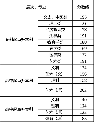 2020年湖南成考录取分数线-1