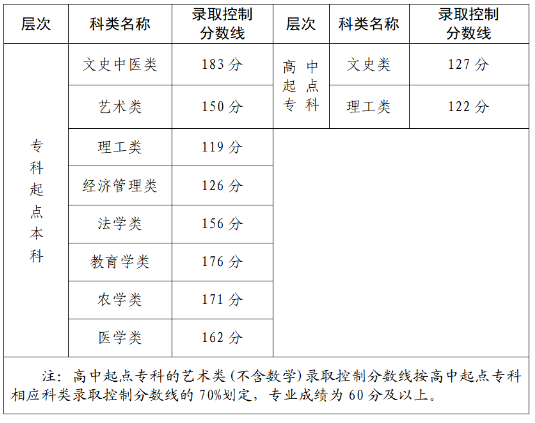 福建省2019-2021三年度成人高校招生最低录取分数线划定情况-1