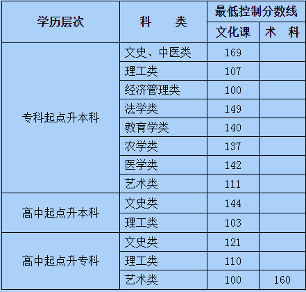 2019年内蒙古成考录取分数线-1