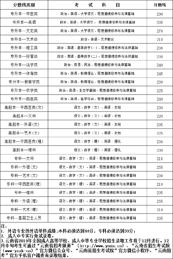 2019年云南成考录取分数线-1