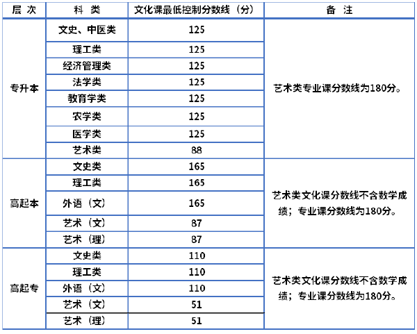 陕西省2019-2021三年度成人高校招生最低录取分数线划定情况-1