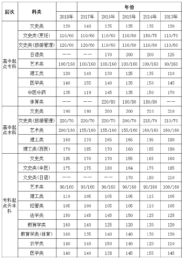 2013年-2018年江苏成考录取分数线-1