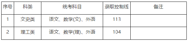 上海市2019-2021三年度成人高校招生最低录取分数线划定情况-1