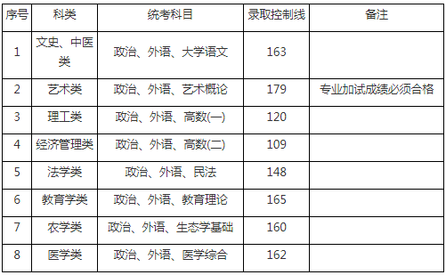 2019年上海成考录取分数线-1