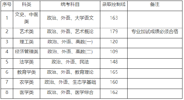 上海市2019-2021三年度成人高校招生最低录取分数线划定情况-1