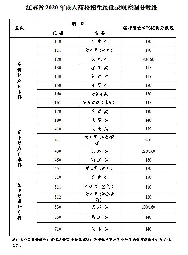 江苏省2019-2021三年度成人高校招生最低录取分数线划定情况-1