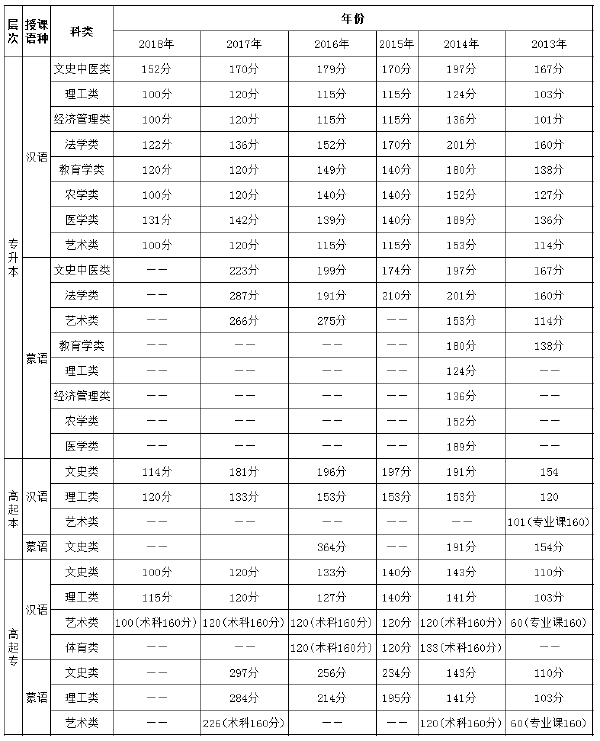 2013年-2018年内蒙古成考录取分数线-1