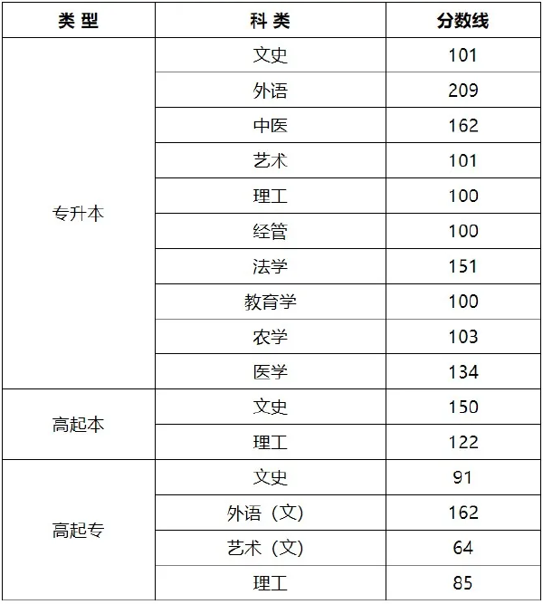 2020年山西成考录取分数线-1