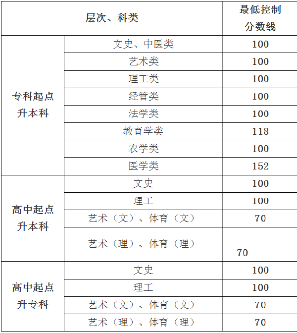 2019年贵州成考录取分数线-1