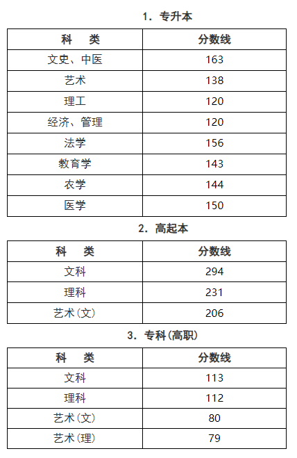 浙江省2019-2021三年度成人高校招生最低录取分数线划定情况-1